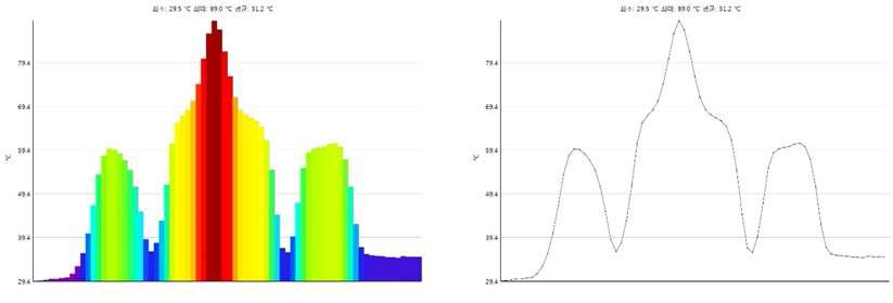 초음파 용접을 적용한 경우의 횡방향 온도분포 그래프