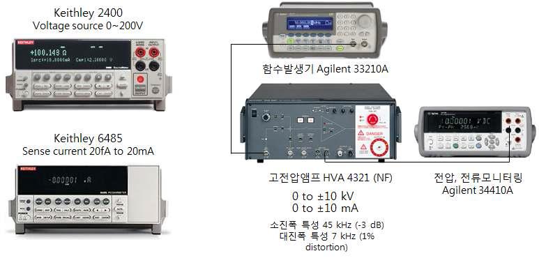 접촉저항 평가를 위한 장치 구성 사진(왼쪽), 내전압 평가를 위한 장치 구성 사진(오른쪽)