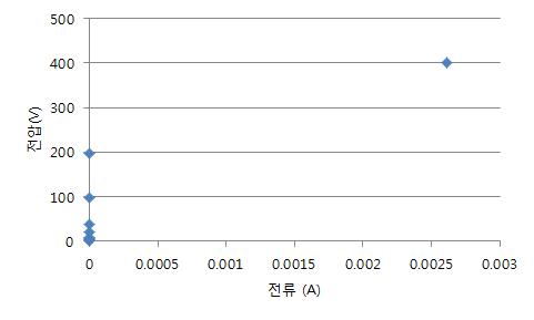 내전압 평가 장치로 기존 양산샘플의 전압-전류를 측정한 그래프