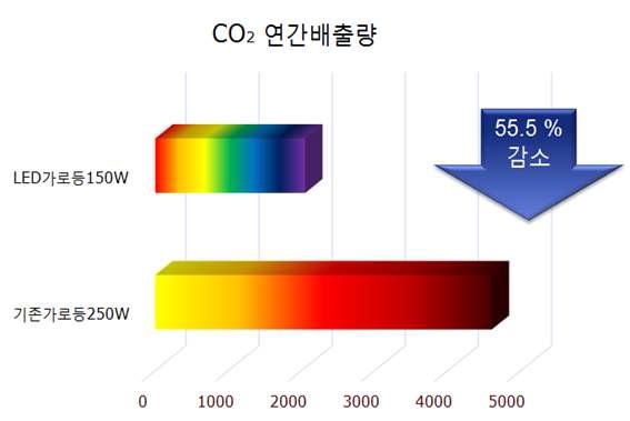 LED 적용으로 인한 연간 CO2 감소 그래프