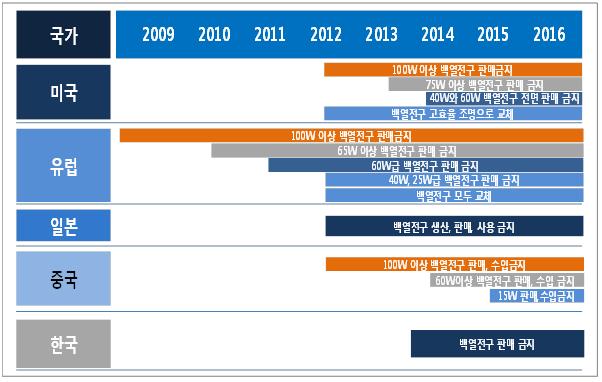 주요 국가들의 조명 규제 현황