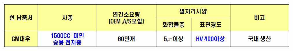 현재 당사에서 생산되어 납품하는 Orifice 제품 현황