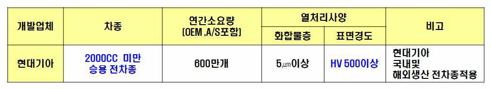 기술개발 성공 후 납품 확대 업체 현황