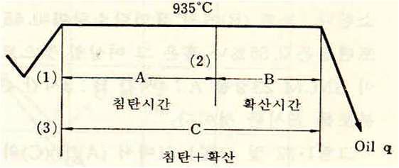 일반적인 침탄열처리 공정도