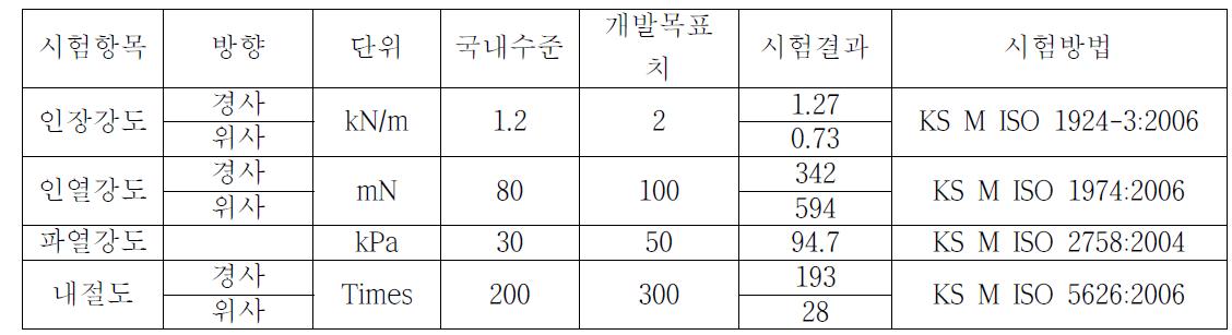 개발한지의 물성시험표