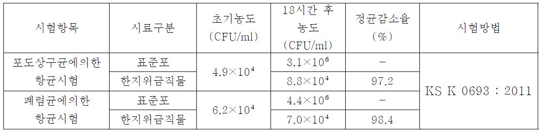 개발한지의 항균성 시험 분석표