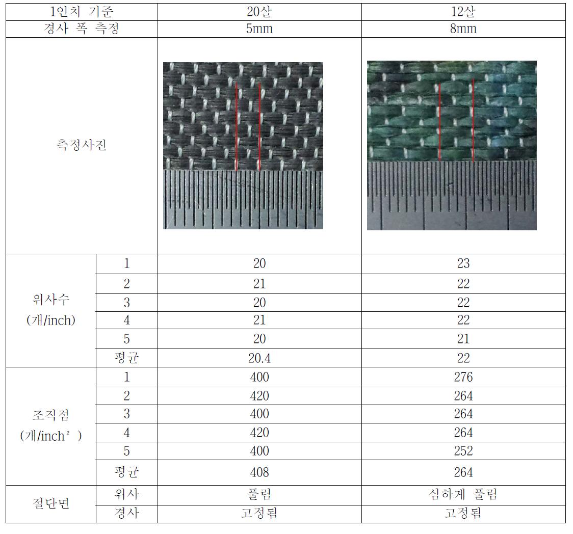 바디의 번수에 따른 직조실험표