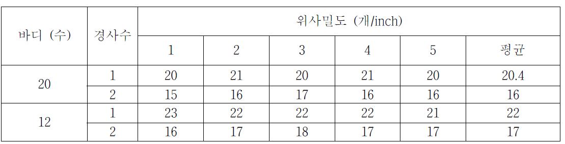 경사수의 변화에 따른 위사의 밀도표