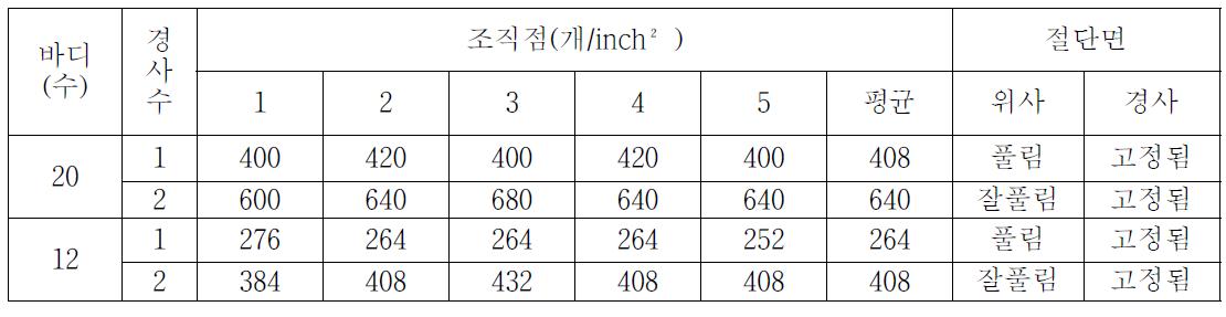 경사수의 변화에 따른 조직점과 풀림 실험표