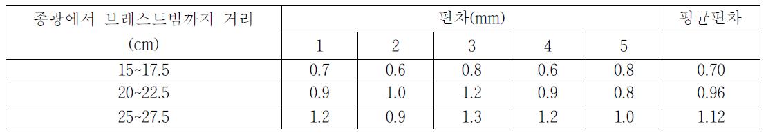 직조위치 실험표