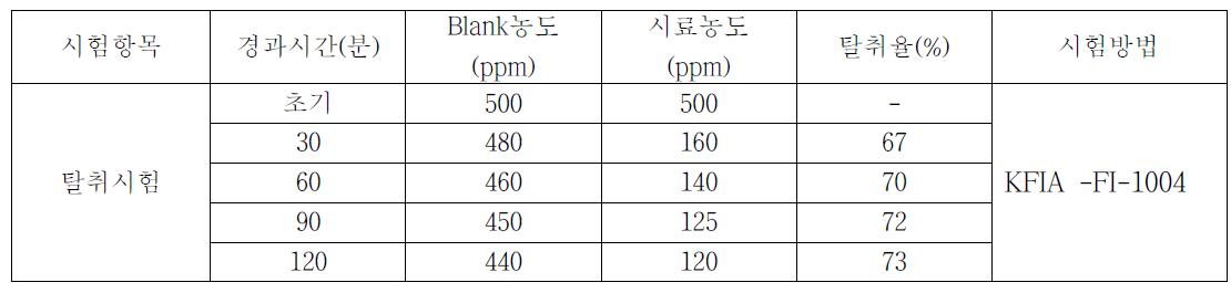 위금직물 탈취성 시험 분석표