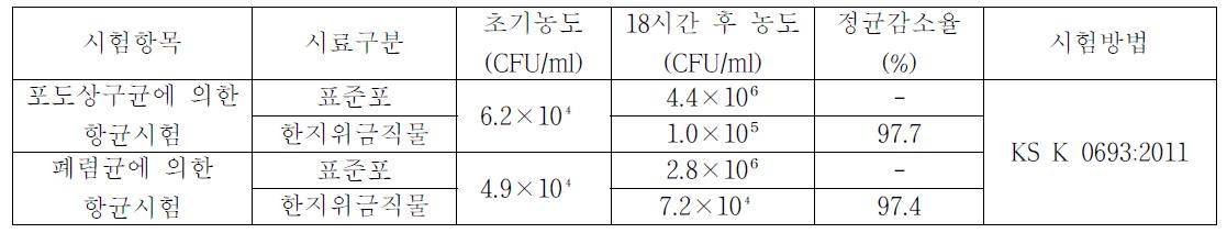 위금직물 항균성 시험 분석표