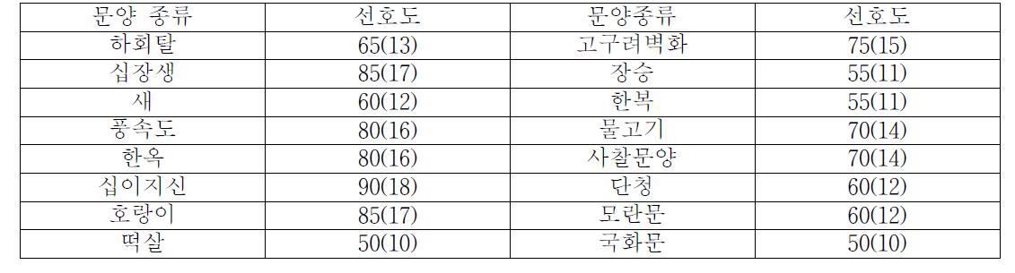 한국적 전통문양 선호도 조사표