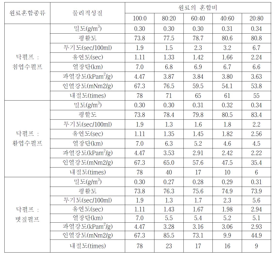 원료혼합에 따른 한지의 물성비교표