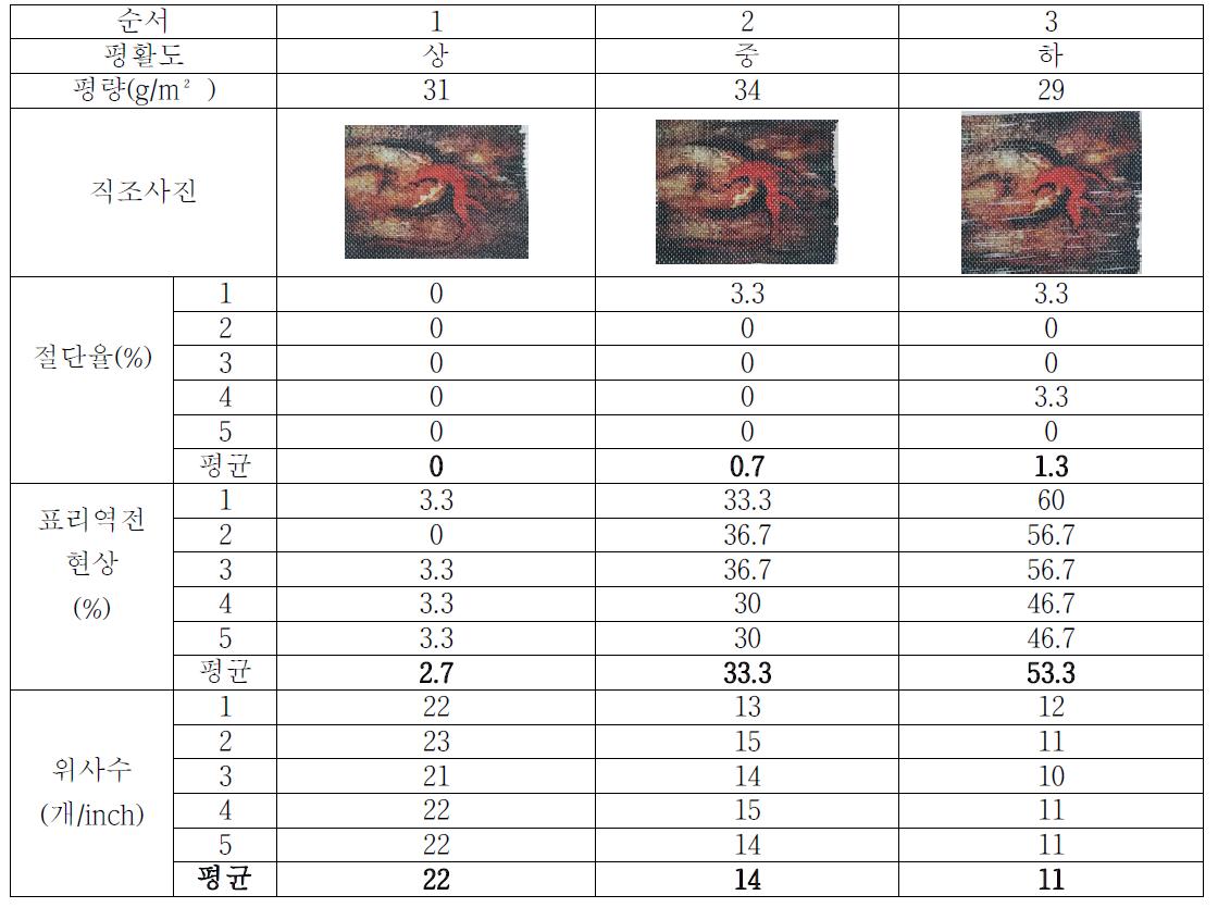 한지의 평활도별 직조실험표