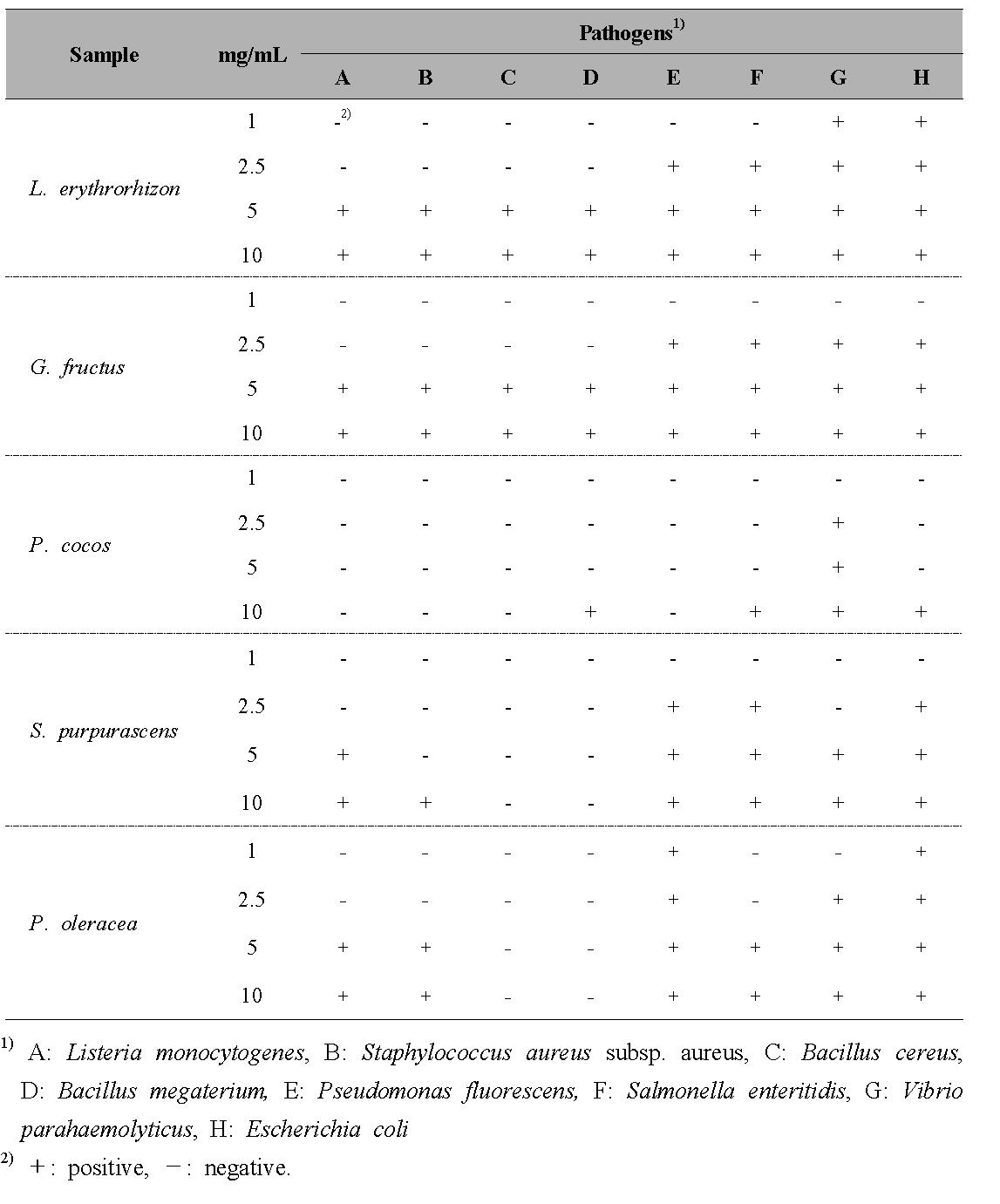 Antibacterial activity of various wild grass extracted against pathogenic bacteria