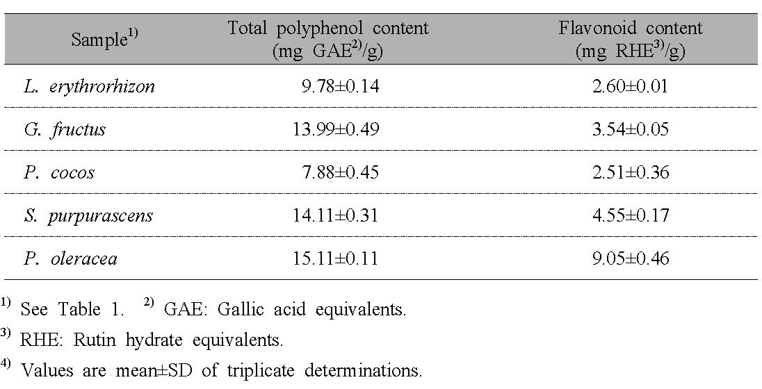 Comparison of total polyphenol and flavonoid contents of various wild grass extracted