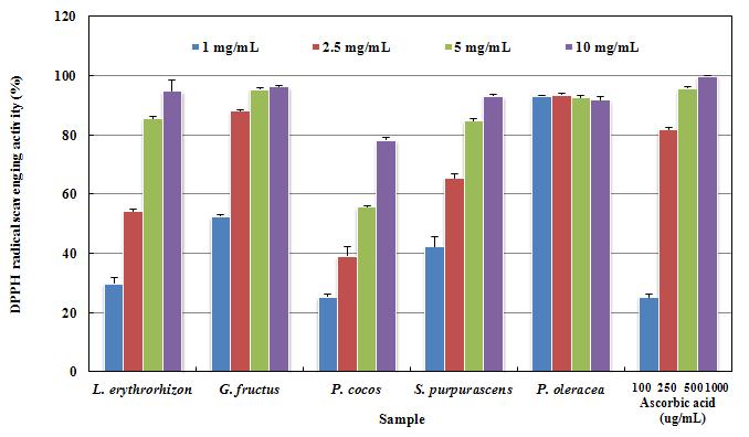 DPPH radical scavenging activity of various wild grass extracted. Values are means-standard deviation of triplicate determinations