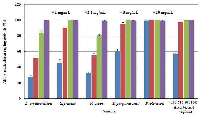 ABTS radical scavenging activity of various wild grass extracted. Values are means-standard deviation of triplicate determinations