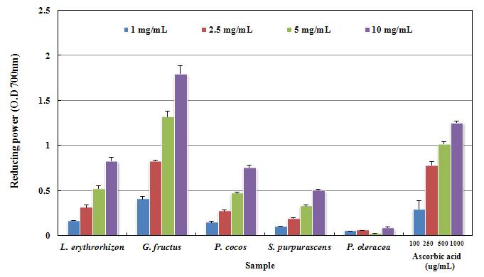 Reducing power of various wild grass extracted. Values are means-standard deviation of triplicate determinations