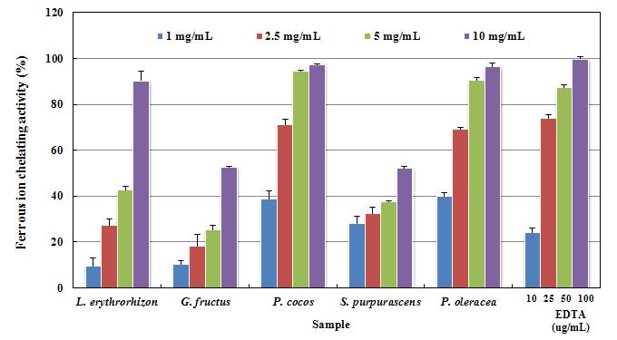 Ferrous ion chelating effect of various wild grass extracted. Values are means-standard deviation of triplicate determinations