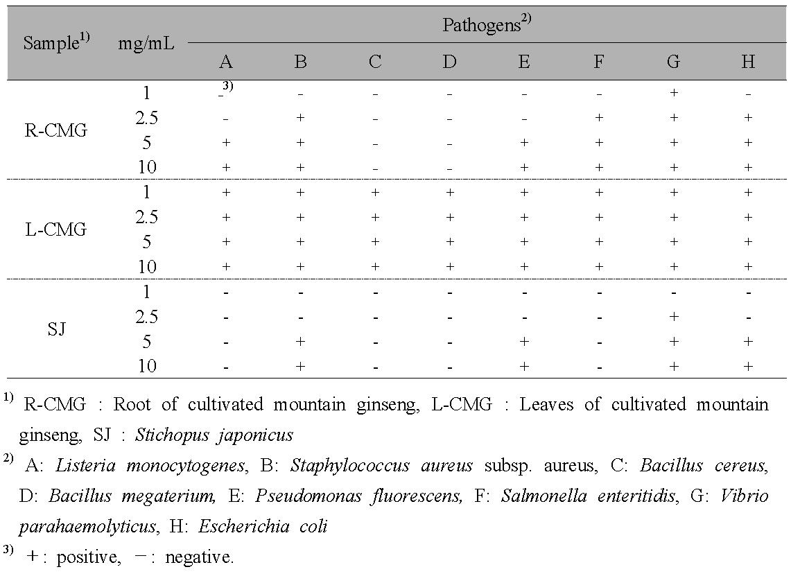 Antibacterial acitivity Panax gingseng and Stichopus japonicus extracted against pathogenic bacteria