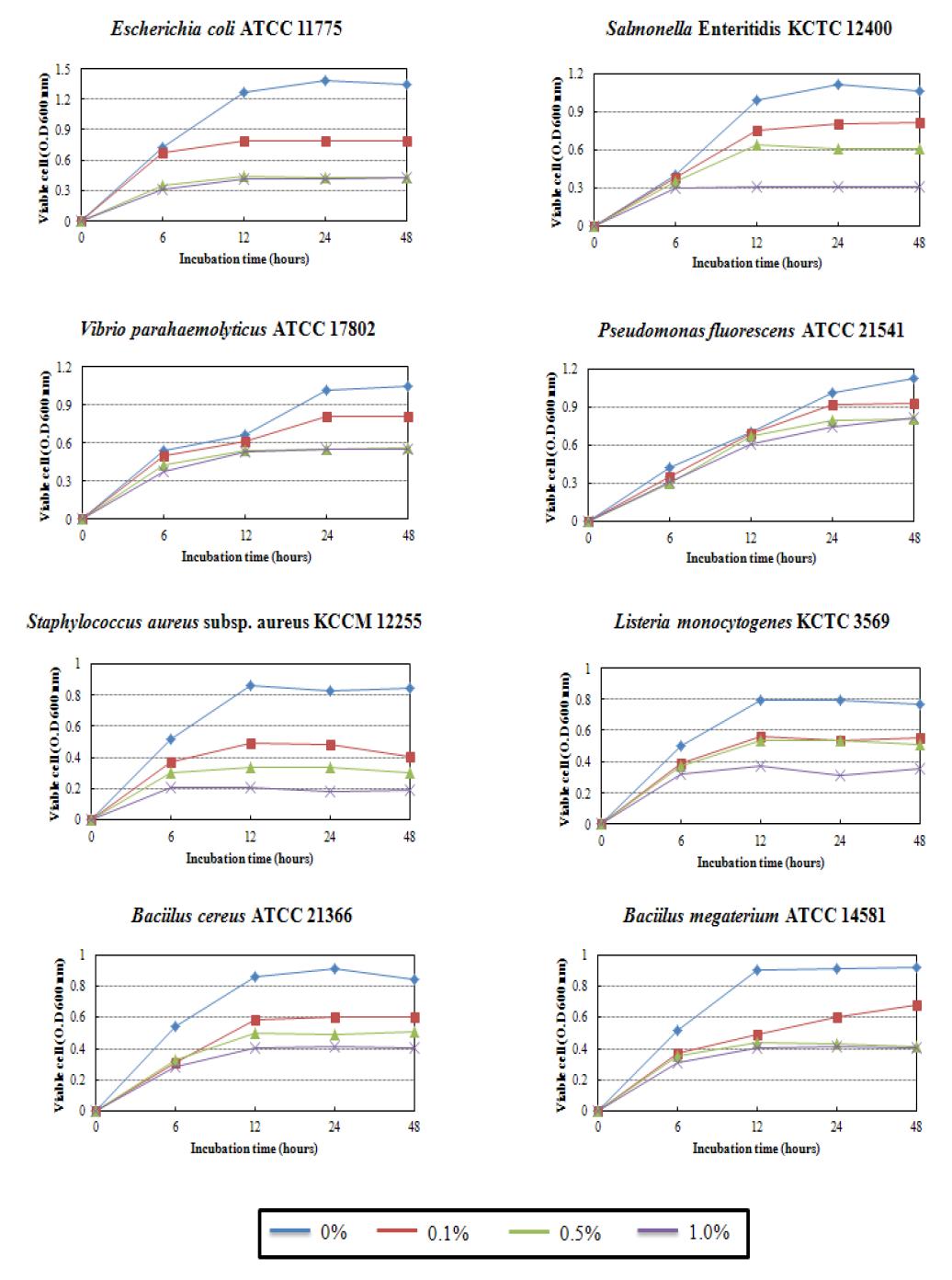 Effects of Panax gingseng extracted on growth of various pathogenic bacteri