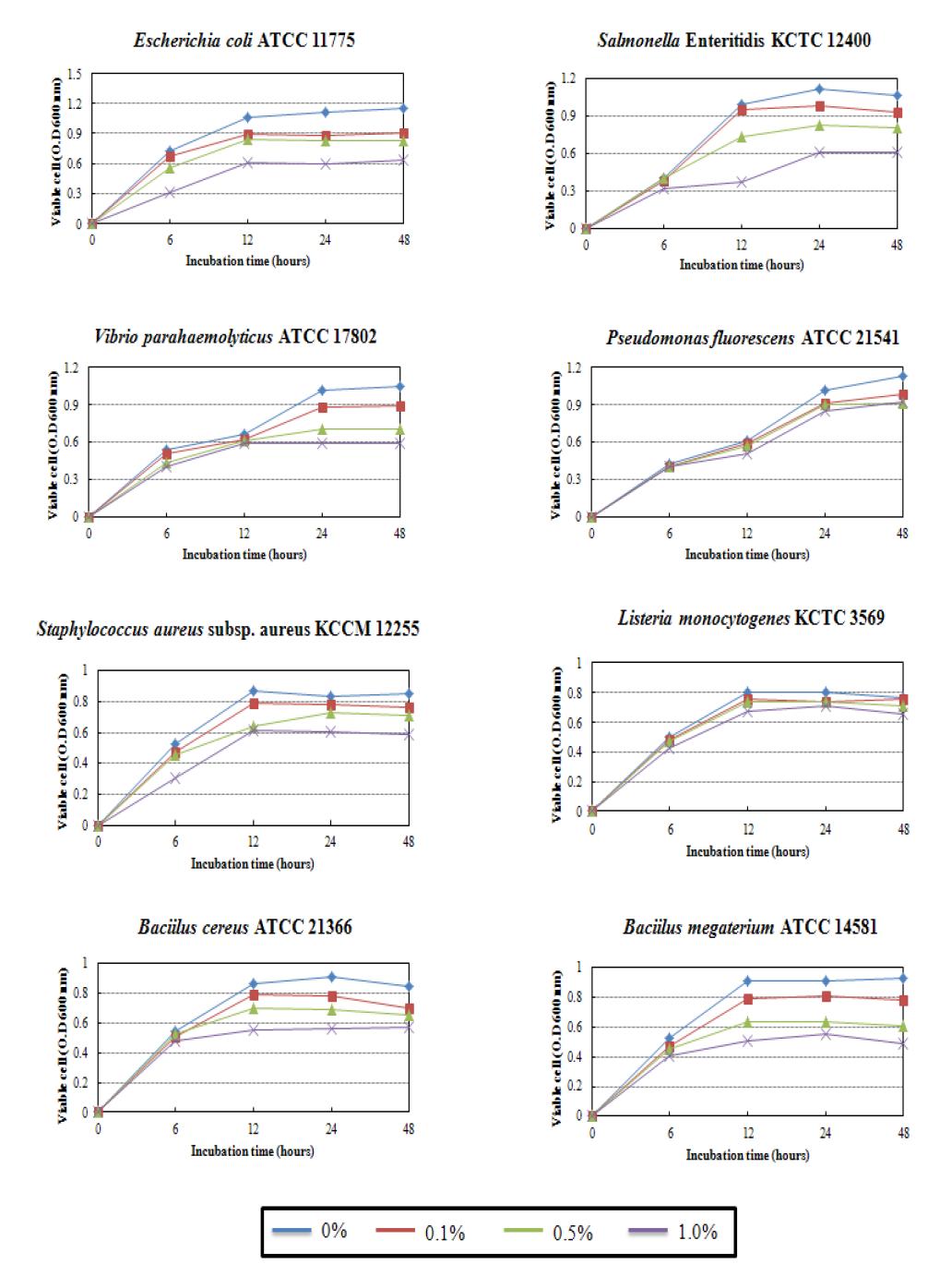 Effects of Stichopus japonicus extracted on growth of various pathogenic bacteria.