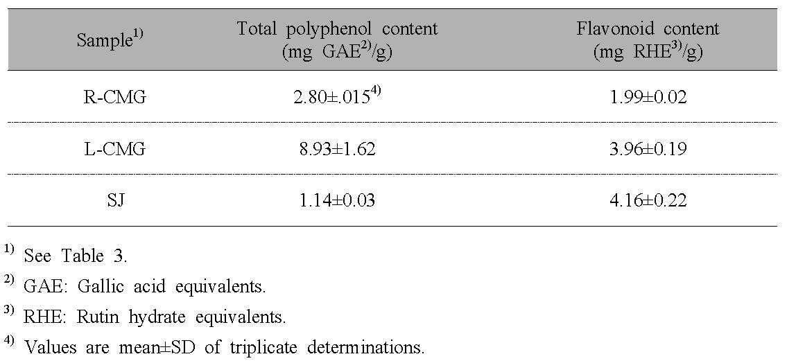 Comparison of total polyphenol and flavonoid contents of Panax gingseng and Stichopus japonicus extracted