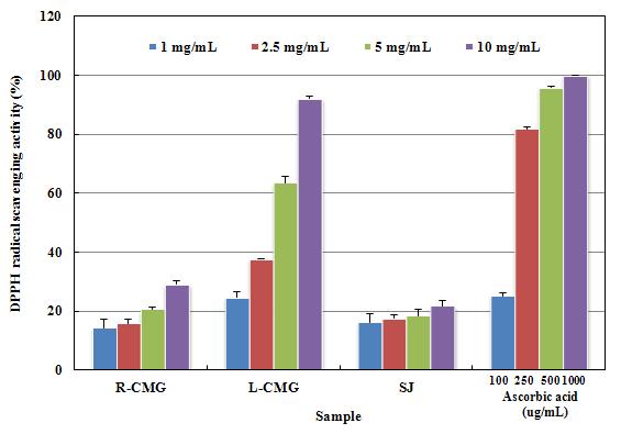 DPPH radical scavenging activity of Panax gingseng and Stichopus japonicus extracted.