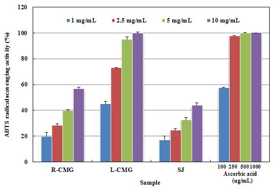 ABTS radical scavenging activity of Panax gingseng and Stichopus japonicus extracted.