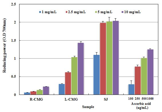 Reducing power of Panax gingseng and Stichopus japonicus extracted. Values are means-standard deviation of triplicate determinations. All abbreviations are the same as in Table 3.