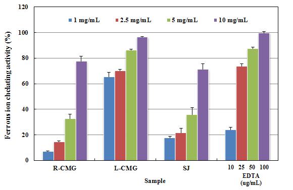 Ferrous ion chelating effect of Panax gingseng and Stichopus japonicus extracted. Values are means-standard deviation of triplicate determinations.