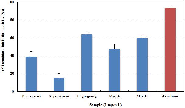 α-Glucosidase inhibition activity of Portulaca oleracea, Panax gingseng, Sjaponicus japonicus and mixture(A: 1 mg/mL Portulaca oleracea + 1 mg/mL Panax gingseng + 1 mg/mL Sjaponicus japonicus, B: 1 mg/mL Portulaca oleracea + 0.1 mg/mL Panax gingseng + 1 mg/mL Sjaponicus japonicus) extracts