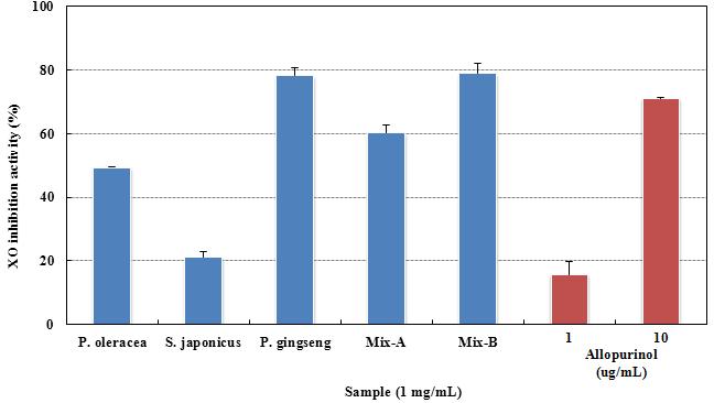 Xanthine oxidase(XO) inhibition activity of Portulaca oleracea, Panax gingseng, Sjaponicus japonicus and mixture(A: 1 mg/mL Portulaca oleracea + 1 mg/mL Panax gingseng + 1 mg/mL Sjaponicus japonicus, B: 1 mg/mL Portulaca oleracea + 0.1 mg/mL Panax gingseng + 1 mg/mL Sjaponicus japonicus) extracts.