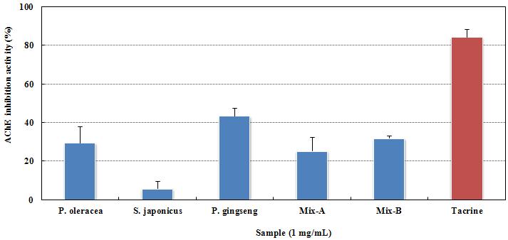 Acetylcholinesterase (AChE) inhibition activity of Portulaca oleracea, Panax gingseng, Sjaponicus japonicus and mixture(A: 1 mg/mL Portulaca oleracea + 1 mg/mL Panax gingseng + 1 mg/mL Sjaponicus japonicus, B: 1 mg/mL Portulaca oleracea + 0.1 mg/mL Panax gingseng + 1 mg/mL Sjaponicus japonicus) extracts.