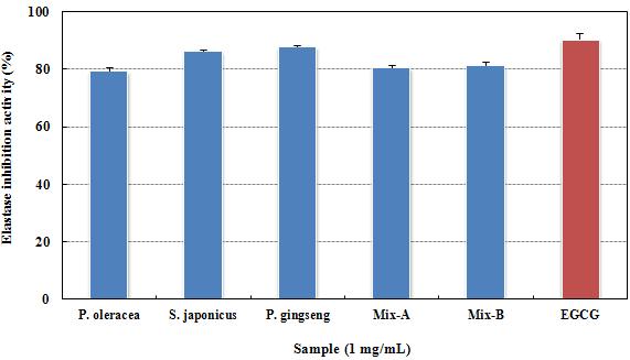 Elastase inhibition activity of Portulaca oleracea, Panax gingseng, Sjaponicus japonicus and mixture(A: 1 mg/mL Portulaca oleracea + 1 mg/mL Panax gingseng + 1 mg/mL Sjaponicus japonicus, B: 1 mg/mL Portulaca oleracea + 0.1 mg/mL Panax gingseng + 1 mg/mL Sjaponicus japonicus) extracts.