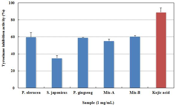 Tyrosinase inhibition activity of Portulaca oleracea, Panax gingseng, Sjaponicus japonicus and mixture(A: 1 mg/mL Portulaca oleracea + 1 mg/mL Panax gingseng + 1 mg/mL Sjaponicus japonicus, B: 1 mg/mL Portulaca oleracea + 0.1 mg/mL Panax gingseng + 1 mg/mL Sjaponicus japonicus) extracts.