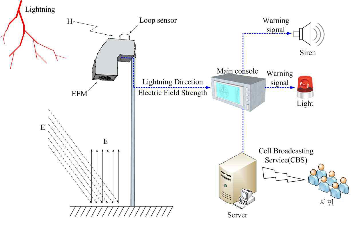 스마트 낙뢰경보 시스템의 개념도