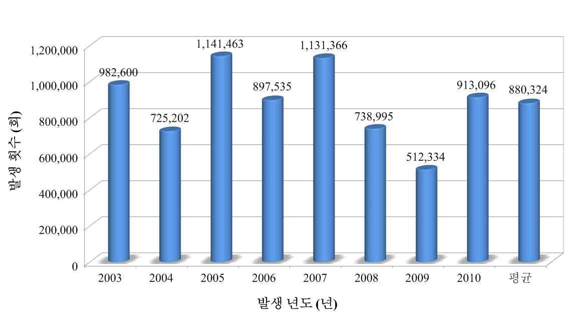 최근 8년간 여름철(6~8월) 낙뢰 발생 횟수 분포