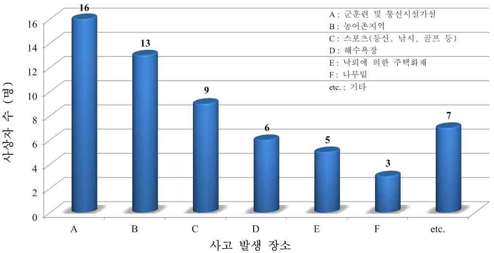 발생장소에 따른 낙뢰사고 사상자 수(2000~2006년)