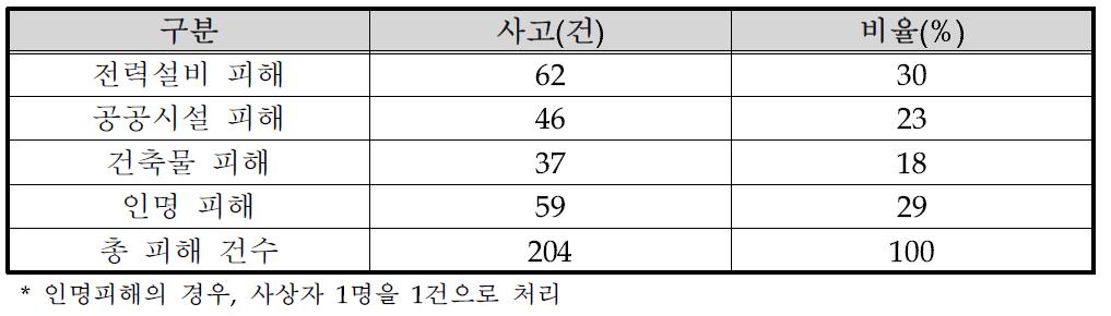 국내 낙뢰피해 현황(2000~2006)