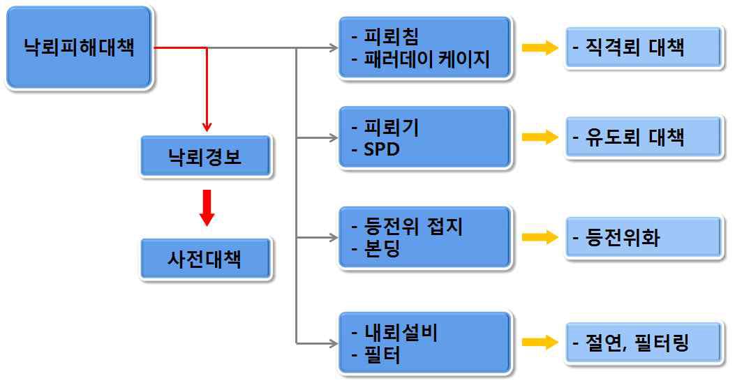 낙뢰피해 예방대책