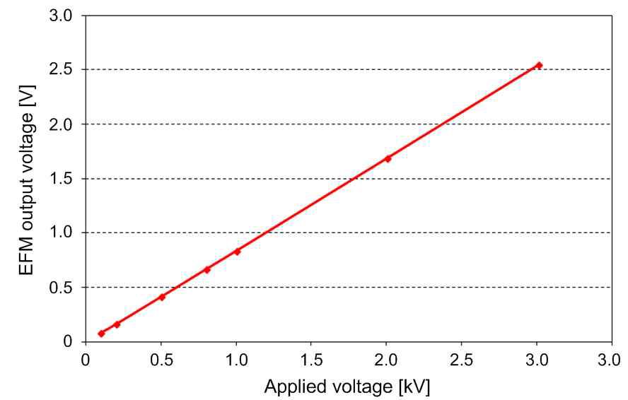 인가전계에 따른 EFM 출력특성