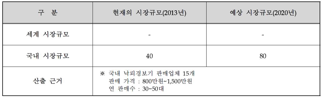 낙뢰경보 시스템의 국내시장