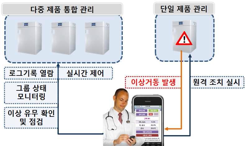 원격 제품 관리 활용 시나리오