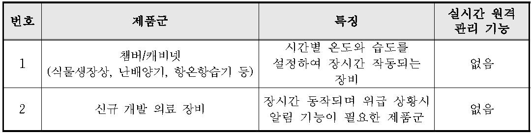 모바일 원격관리 플랫폼을 적용할 수 있는 제품군