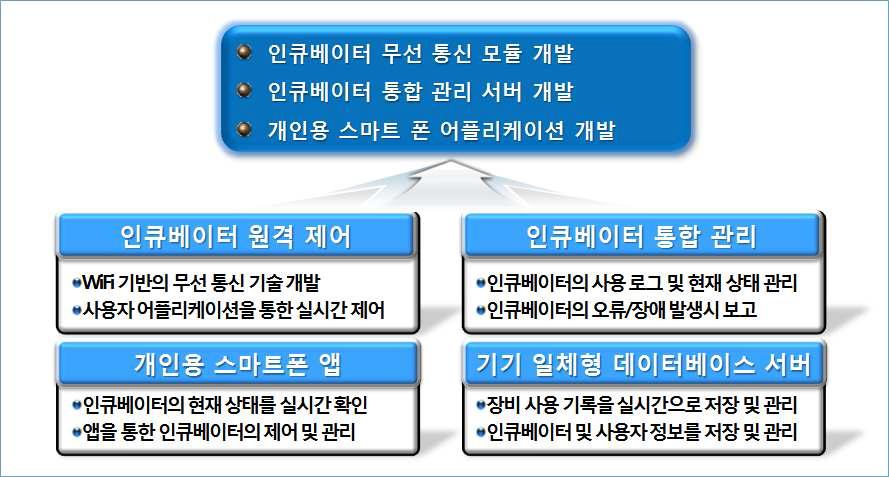 기술개발 최종 목표 개념도