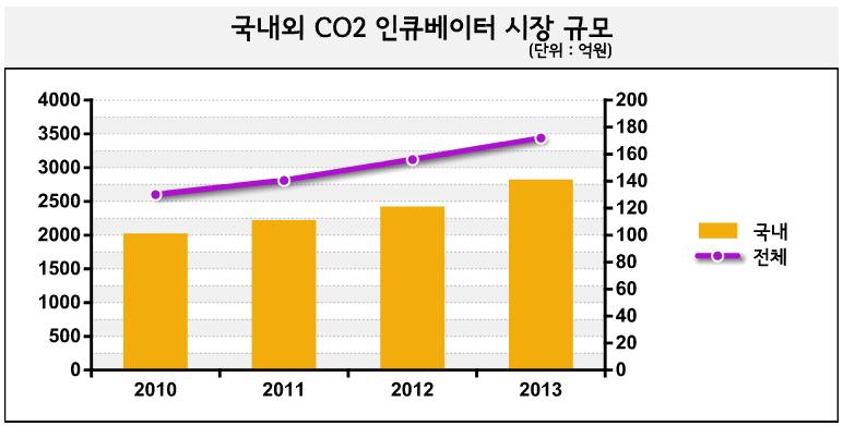 국내·외 CO2 인큐베이터 시장 규모