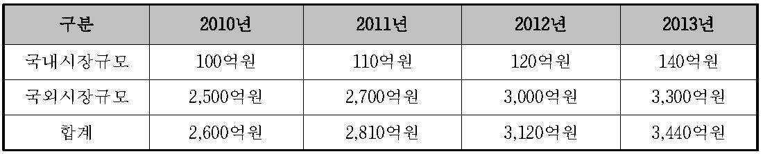 국내·외 CO2 인큐베이터의 시장 규모